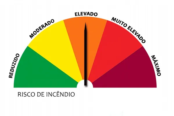 Mais de 80 concelhos de nove distritos estão hoje em perigo máximo de incêndio rural