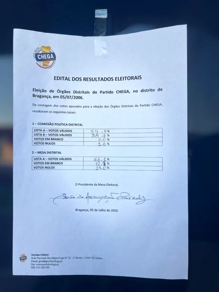 Paulo Matos é o novo presidente da distrital de Bragança do Chega