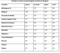 BRAGANÇA com menos desempregados