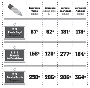 Rankings causam polémica nas escolas do distrito