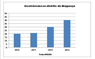 Insolvências aumentam 50 % no distrito