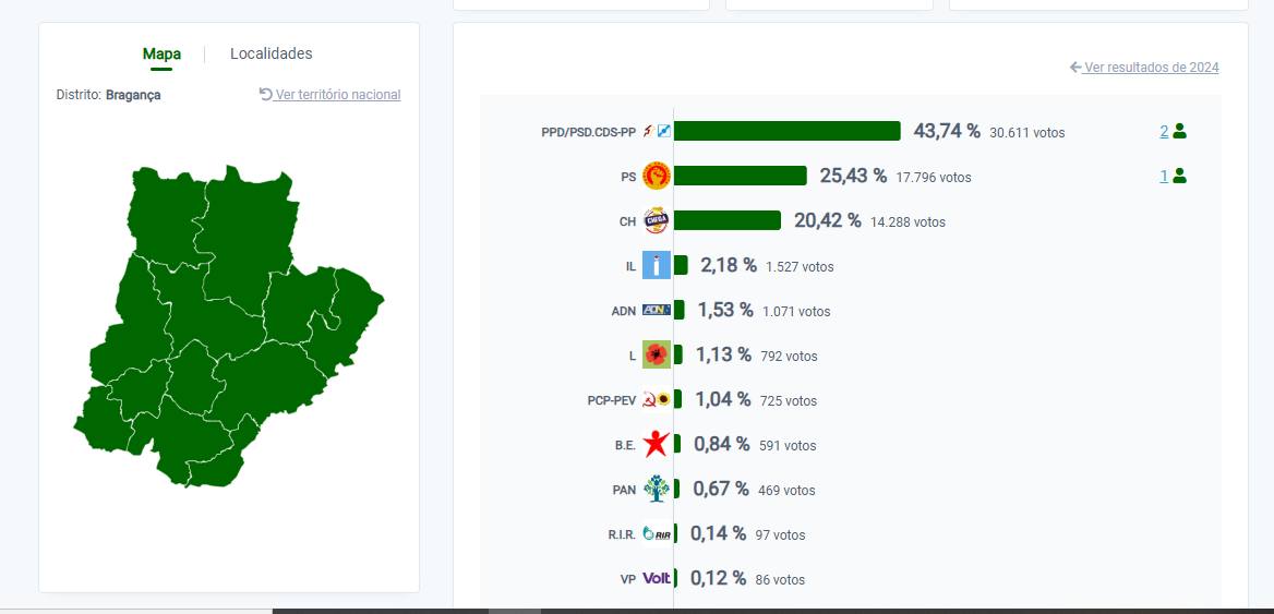 AD vence no distrito e elege dois deputados contra um do PS